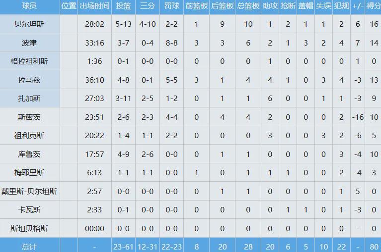 麻了！0分，运动战0分！热火拒绝拿他交易杜兰特